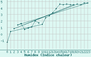 Courbe de l'humidex pour Prestwick Rnas