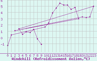 Courbe du refroidissement olien pour Cernay-la-Ville (78)
