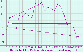 Courbe du refroidissement olien pour Les Eplatures - La Chaux-de-Fonds (Sw)