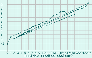 Courbe de l'humidex pour Einsiedeln