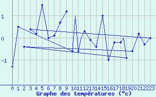 Courbe de tempratures pour Honningsvag / Valan