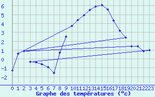 Courbe de tempratures pour Cabauw Tower