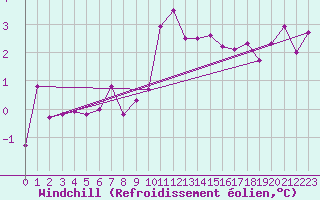 Courbe du refroidissement olien pour Krimml
