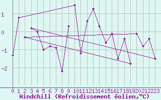 Courbe du refroidissement olien pour Lichtenhain-Mittelndorf