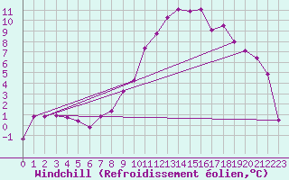 Courbe du refroidissement olien pour Giessen