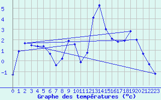Courbe de tempratures pour Grono