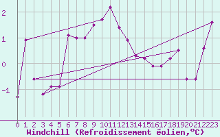 Courbe du refroidissement olien pour Bischofszell