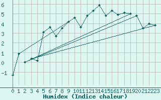 Courbe de l'humidex pour Leutkirch-Herlazhofen