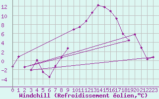 Courbe du refroidissement olien pour Robledo de Chavela