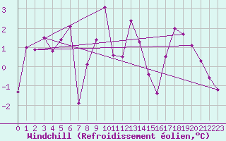 Courbe du refroidissement olien pour Galzig