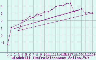 Courbe du refroidissement olien pour La Fretaz (Sw)