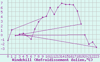 Courbe du refroidissement olien pour Dagloesen