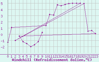 Courbe du refroidissement olien pour Hereford/Credenhill