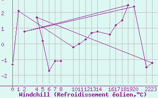 Courbe du refroidissement olien pour Kolobrzeg