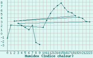 Courbe de l'humidex pour Aoste (It)