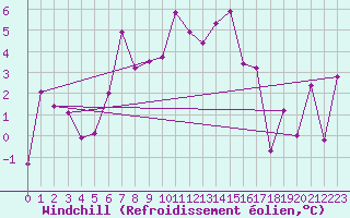 Courbe du refroidissement olien pour Monte Rosa