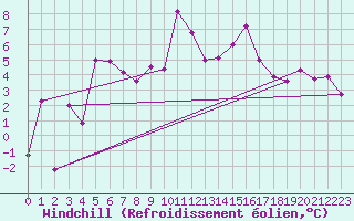 Courbe du refroidissement olien pour Grenoble/St-Etienne-St-Geoirs (38)