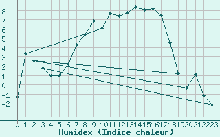 Courbe de l'humidex pour Blomskog