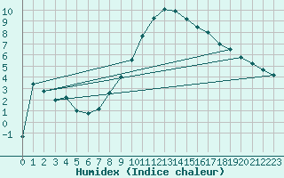Courbe de l'humidex pour Pizen-Mikulka