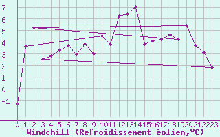 Courbe du refroidissement olien pour Retz
