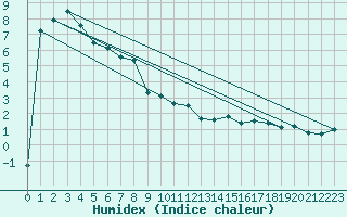 Courbe de l'humidex pour Chur-Ems