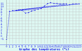 Courbe de tempratures pour Gumpoldskirchen