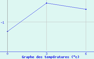 Courbe de tempratures pour Ajon Island