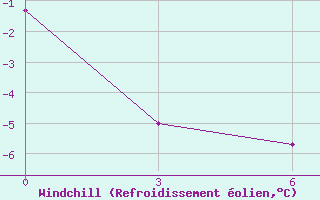 Courbe du refroidissement olien pour Vyborg