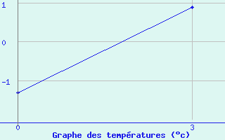 Courbe de tempratures pour Ohansk