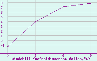 Courbe du refroidissement olien pour Shchetinkino