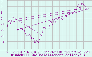 Courbe du refroidissement olien pour Frankfort (All)