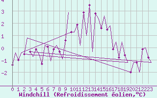 Courbe du refroidissement olien pour Marham