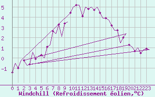 Courbe du refroidissement olien pour Aalborg