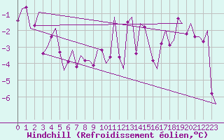Courbe du refroidissement olien pour Alesund / Vigra
