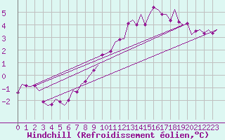 Courbe du refroidissement olien pour Wittmundhaven