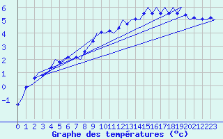 Courbe de tempratures pour Tirstrup