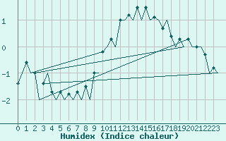 Courbe de l'humidex pour London / Heathrow (UK)