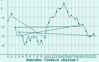 Courbe de l'humidex pour Oostende (Be)