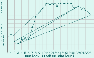 Courbe de l'humidex pour Skelleftea Airport