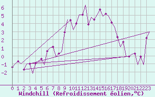 Courbe du refroidissement olien pour Vilhelmina