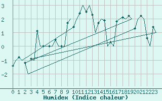 Courbe de l'humidex pour Hasvik