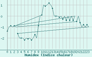 Courbe de l'humidex pour Nuernberg