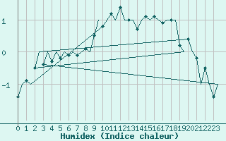 Courbe de l'humidex pour Bratislava Ivanka
