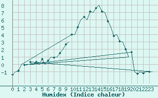 Courbe de l'humidex pour Linkoping / Malmen