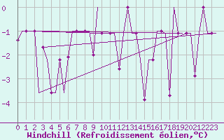 Courbe du refroidissement olien pour Murmansk