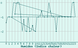 Courbe de l'humidex pour Keflavikurflugvollur