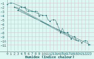 Courbe de l'humidex pour Ekaterinburg