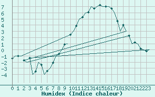 Courbe de l'humidex pour Luxembourg (Lux)