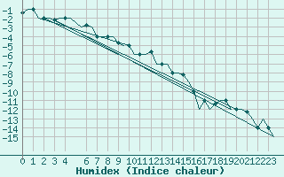 Courbe de l'humidex pour Lipeck