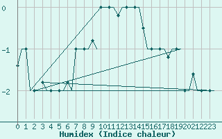 Courbe de l'humidex pour Volgograd